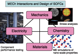 Interactions of Materials, Mechanical, Electrical and Chemical factors (MECh) in SOFCs